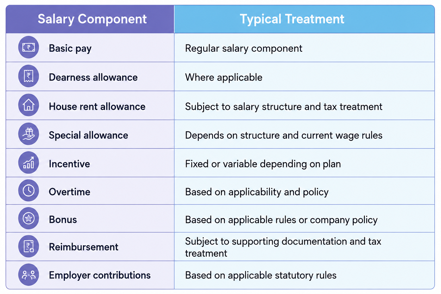 Salary components and payroll management in India, including allowances, bonuses, reimbursements, and statutory compliance.