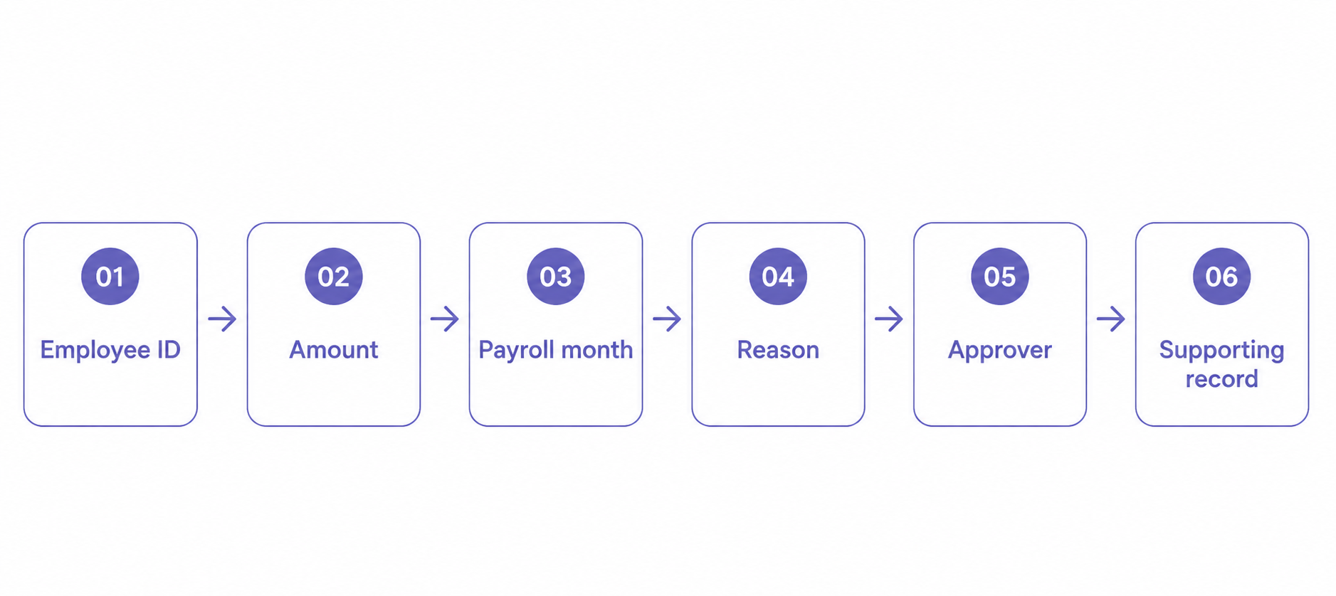 Payroll management in India workflow for employee payroll records and approvals.