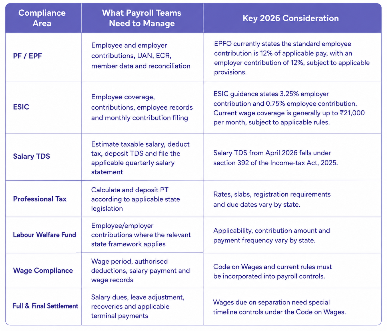 Payroll compliance in India 2026, covering PF, ESIC, TDS, professional tax, wage compliance, and final settlement.