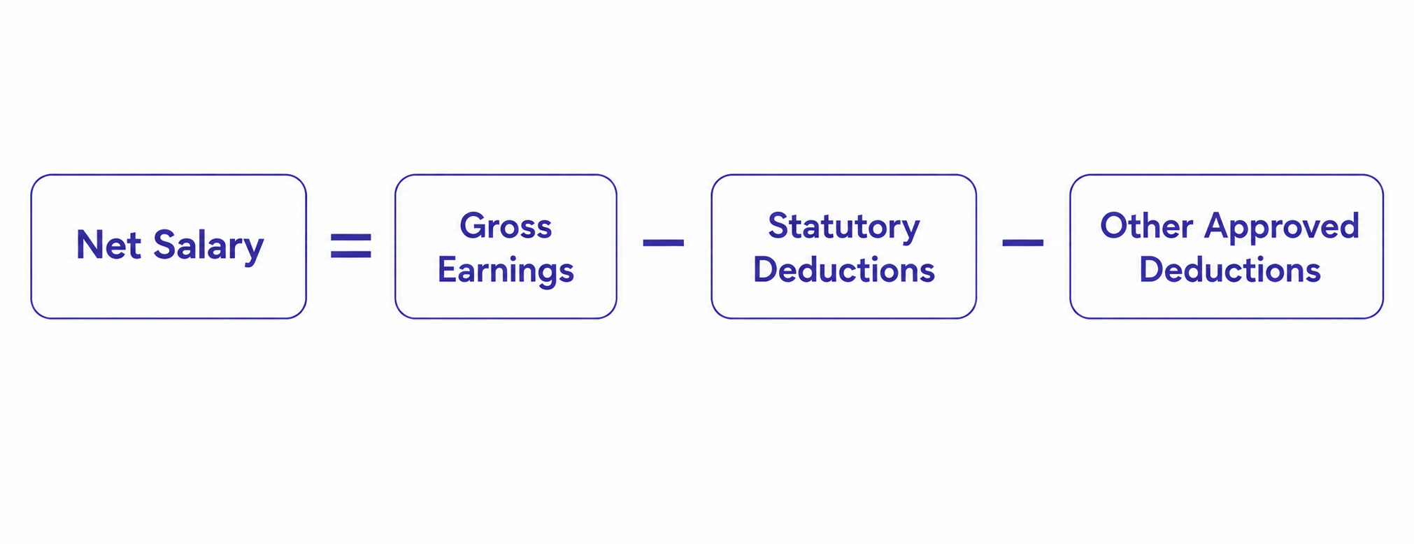 Net salary calculation in India, showing gross earnings, statutory deductions, and approved payroll deductions.