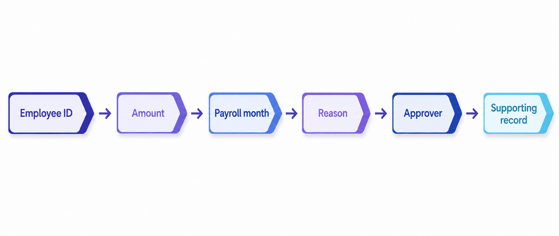 Employee ID → Amount → Payroll month → Reason → Approver → Supporting record<br />
