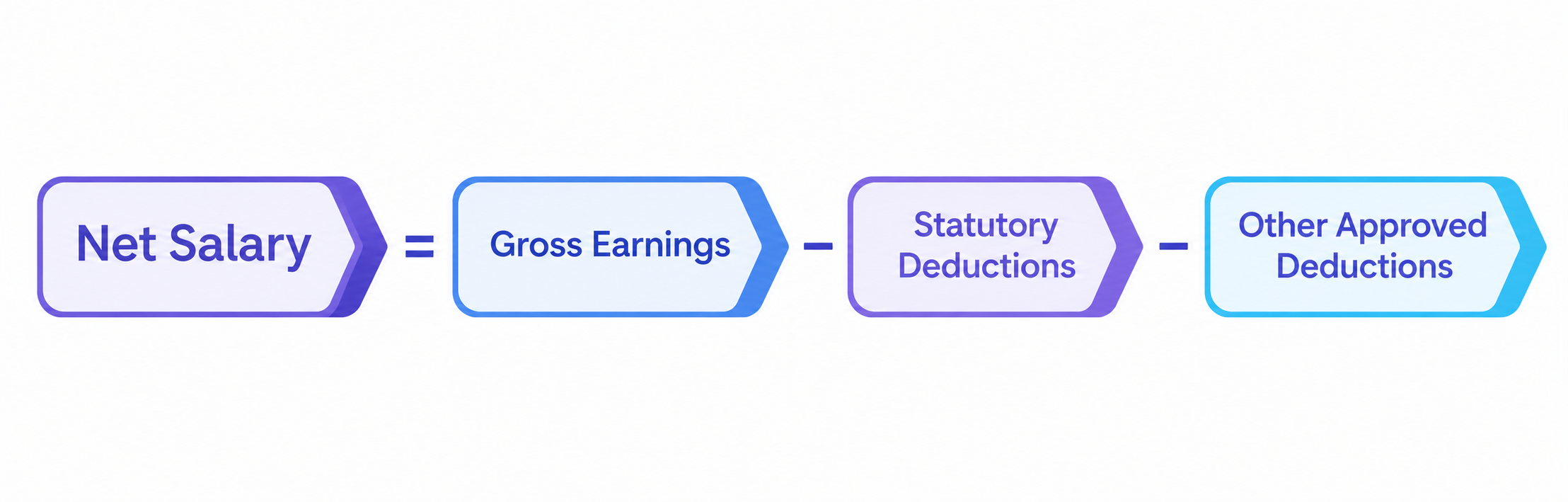 Net Salary = Gross Earnings – Statutory Deductions – Other Approved Deductions