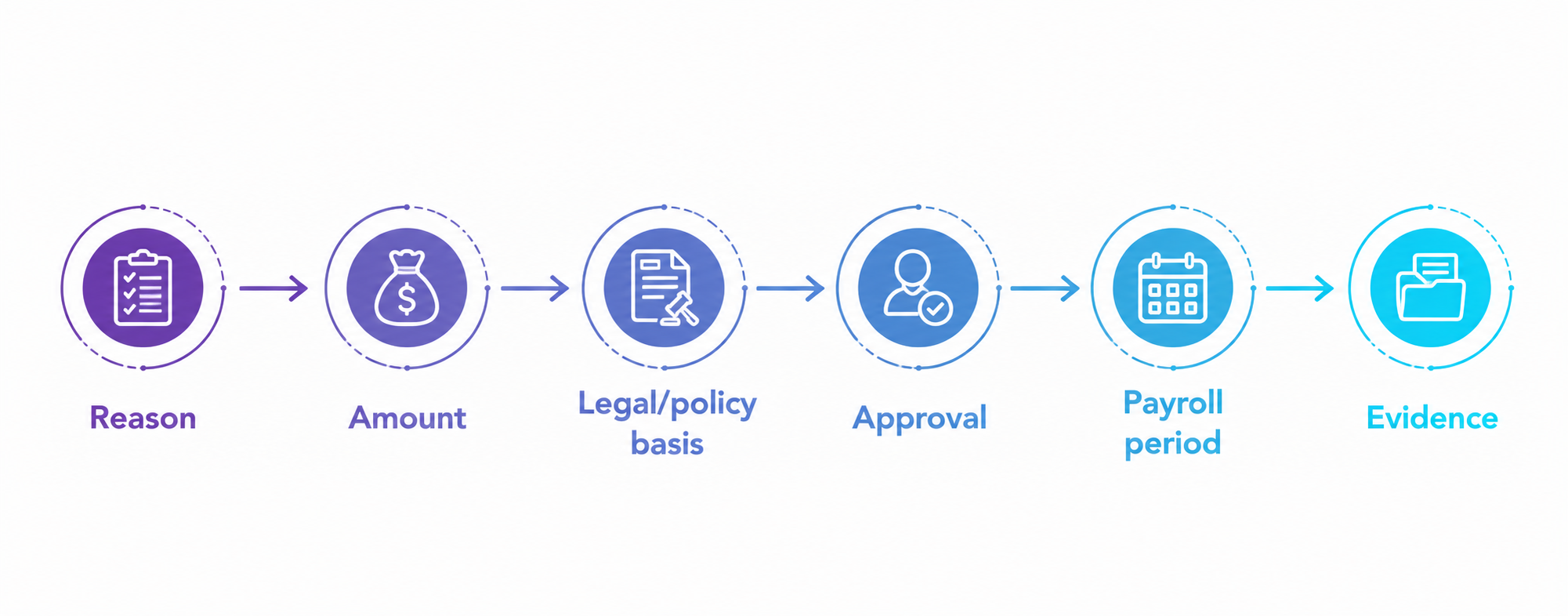 Reason → Amount → Legal/policy basis → Approval → Payroll period → Evidence