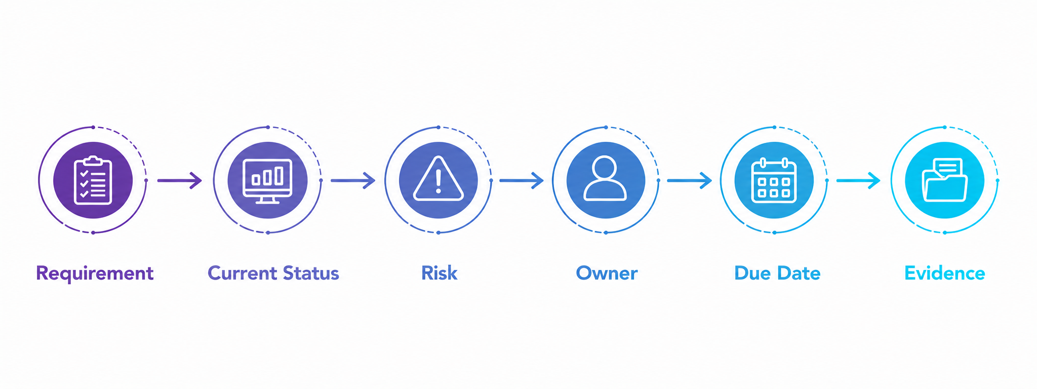 Requirement → Current Status → Risk → Owner → Due Date → Evidence ..content keep same